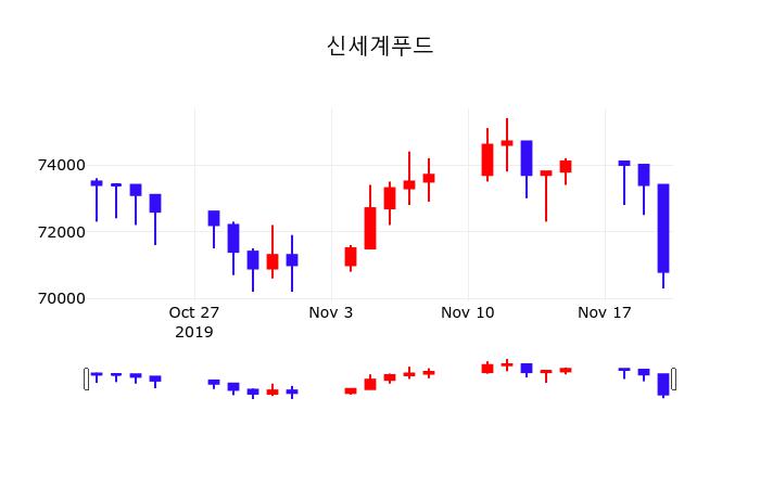 신세계푸드시세보기  21일  현재 69800원