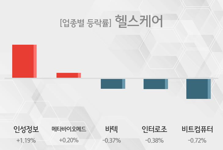 [21일 13시 헬스케어 테마주 오후 시황] 인성정보,메타바이오메드 등이 주도