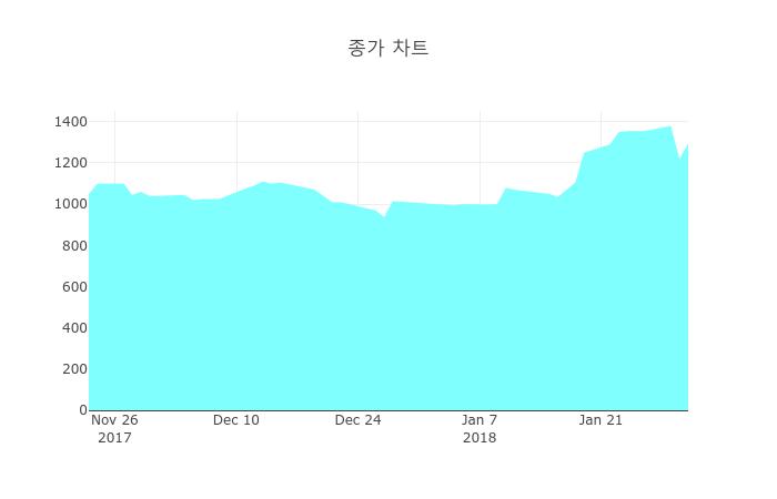 [특징주] 아리온 하락 종목 3위 등극.... 금일 주가 1590원, 전 영업일 대비 350원 하락...