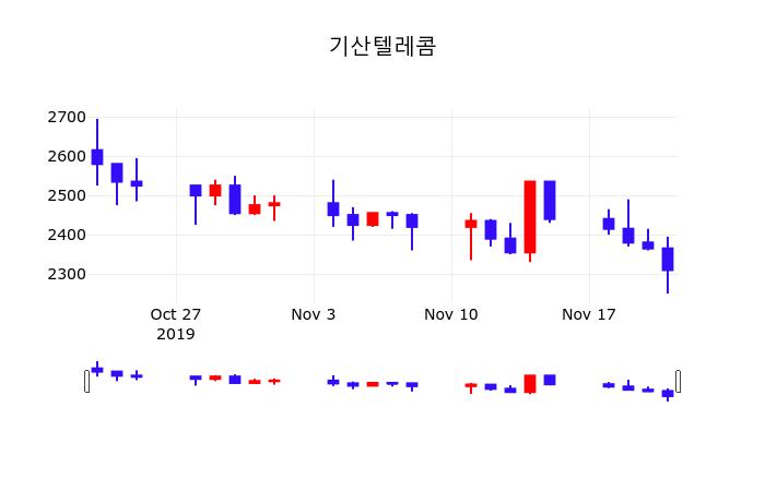 기산텔레콤주식종목검색  22일  현재 2325원