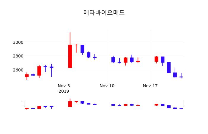 증권매매 메타바이오메드 주가 25일  현재 2630원