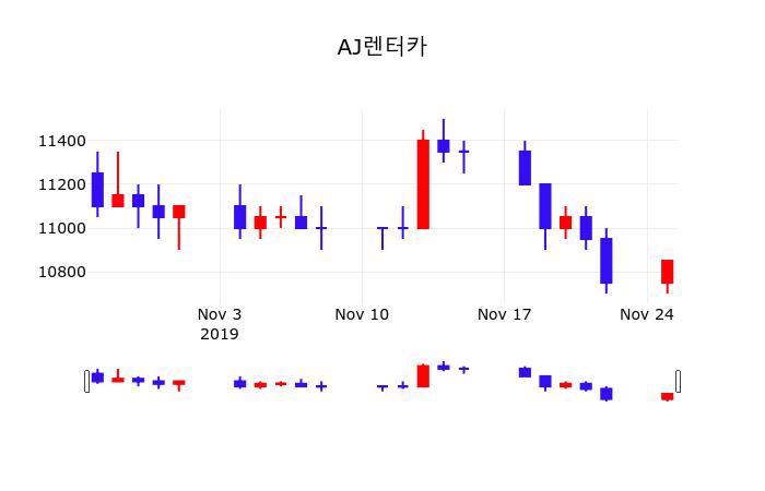 증권플러스 AJ렌터카 주가 26일  현재 11350원