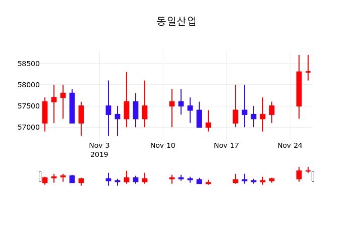 동일산업주식장  27일  현재 58400원