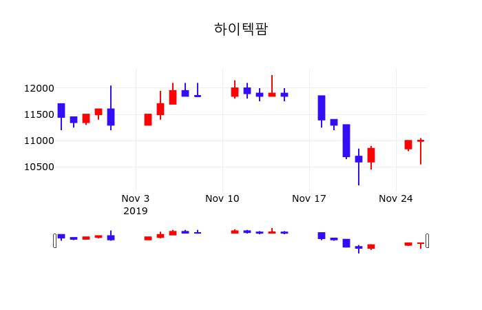 종목검색 하이텍팜 주가 27일  현재 10900원