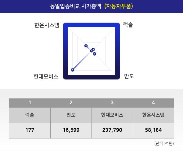 [특징주 종목정보] 럭슬 주식 인기 종목 8위 종목 ...  현재 주가 521원 (+29.93%)