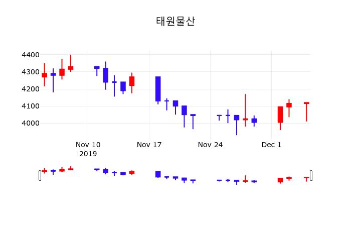12월 5일 태원물산 주식주가 4115원  -0.12%