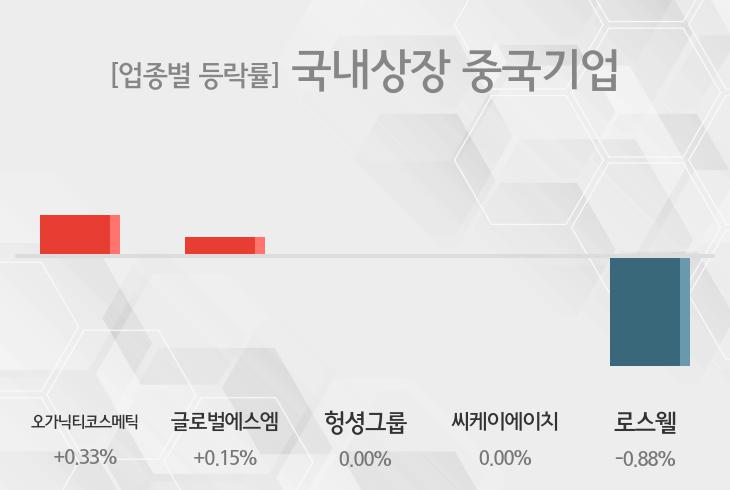 [13시 25분 국내상장 중국기업 오후 테마시황] 오가닉티코스메틱,글로벌에스엠 등이 상승세 주도
