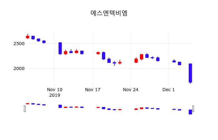 12월 5일 에스엔텍비엠 증권매매 -26.01% 1550원