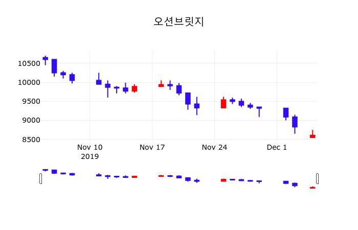 실시간주식현황 오션브릿지 주가 5일  현재 8520원