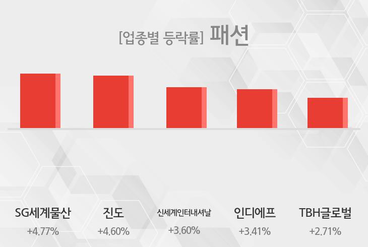 [10시 34분 패션 오전 테마시황] SG세계물산,진도 등이 상승세 주도