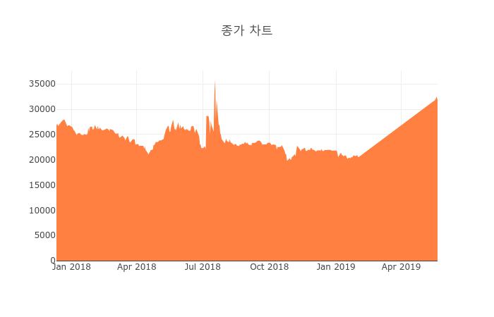 [특징주] 동원시스템즈우, 장중 고가 3만1600원 기록 후 2만9650원 후퇴