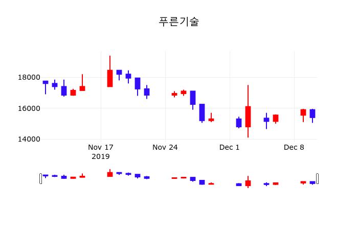 주가차트 푸른기술 주가 11일  현재 15900원
