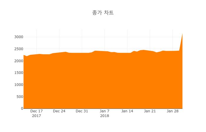 [특징주] 연이정보통신 하락 종목 7위 등극.... 금일 주가 7350원, 전 영업일 대비 690원 하락...