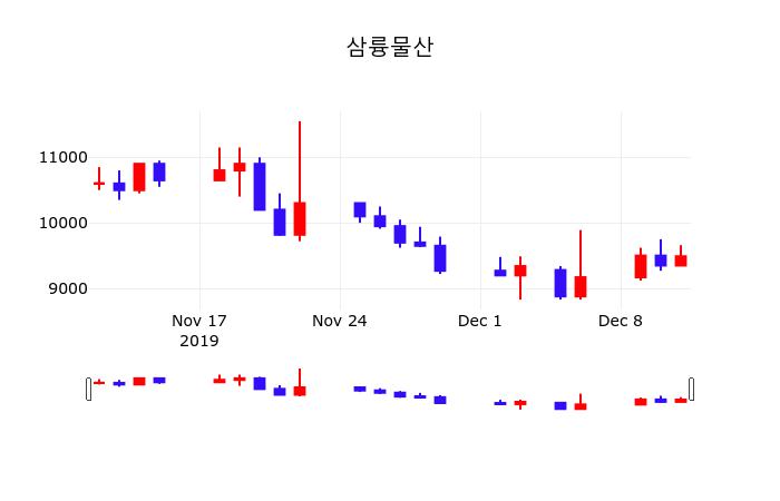 오늘주식 삼륭물산 주가 12일  현재 9620원
