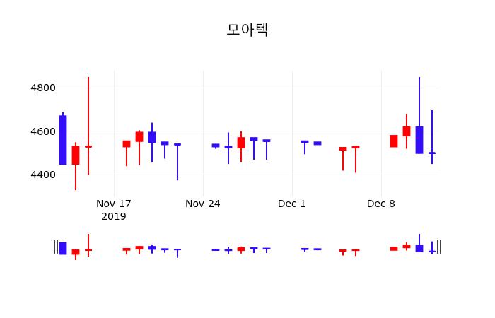12월 13일 모아텍 오늘증권시세 0.00% 4500원
