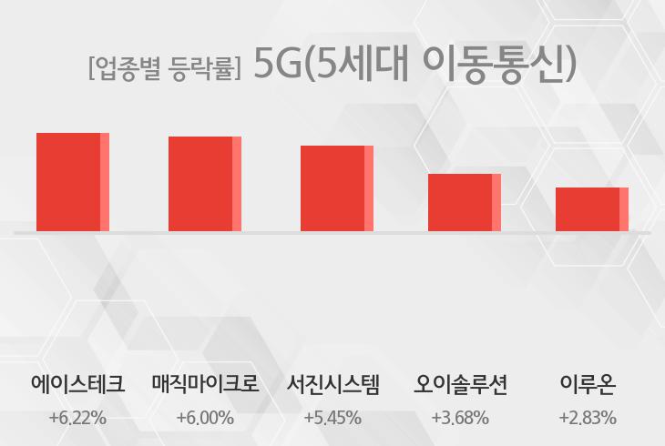 [5G(5세대 이동통신) 테마 마감시황] 에이스테크,매직마이크로 등이 주도...