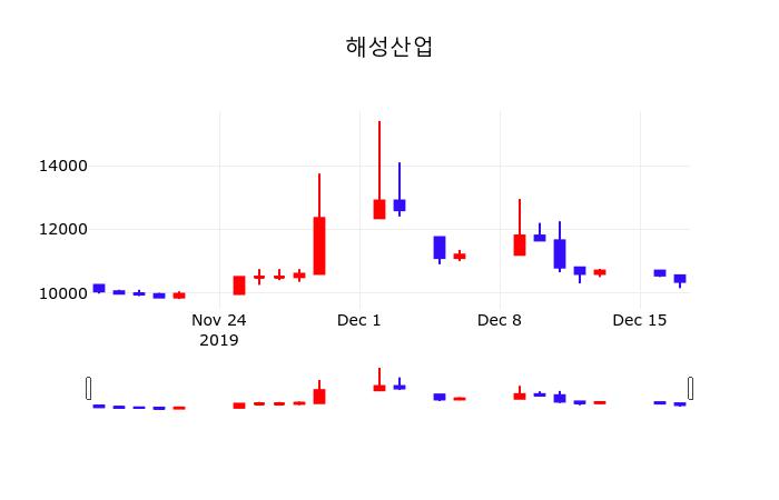 해성산업주식창  18일  현재 10300원