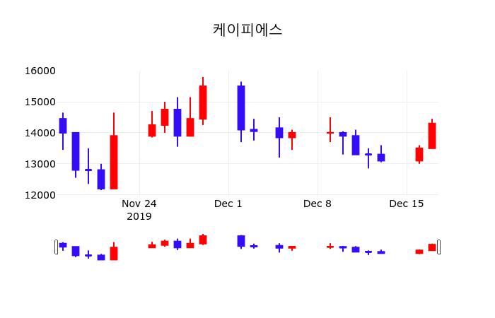 오늘주식장 케이피에스 주가 18일  현재 14000원