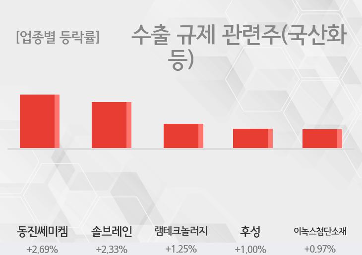 [19일 09시 日 수출 규제 관련주(국산화 등) 테마주 오전 시황] 동진쎄미켐,솔브레인 등이 주도...
