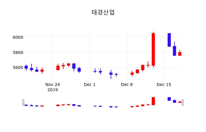 주식종목검색 태경산업 주가 19일  현재 5810원