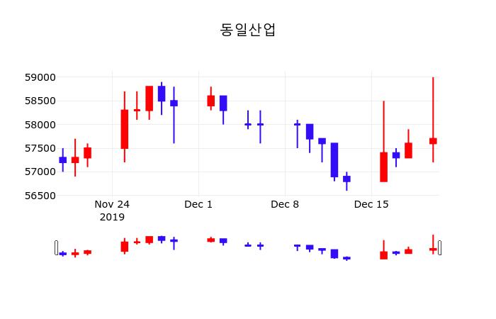 12월 20일 동일산업 주식주가 58000원  0.52%