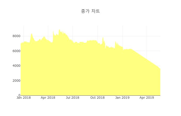 [특징주] 금호전기 하락 종목 8위 등극.... 금일 주가 4410원, 전 영업일 대비 340원 하락...