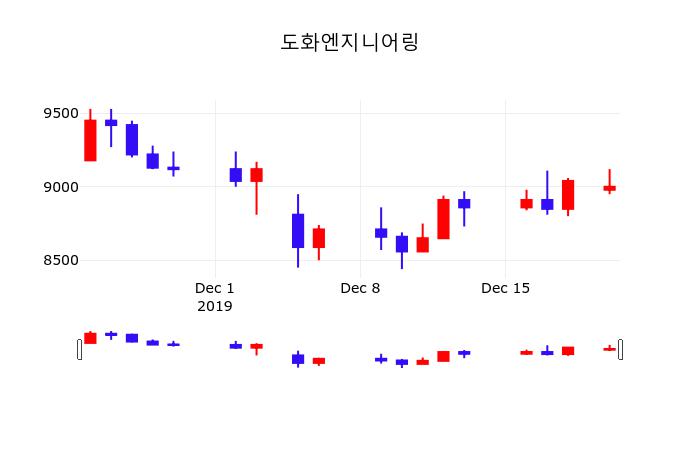 12월 23일 도화엔지니어링 증권플러스 -0.89% 8920원
