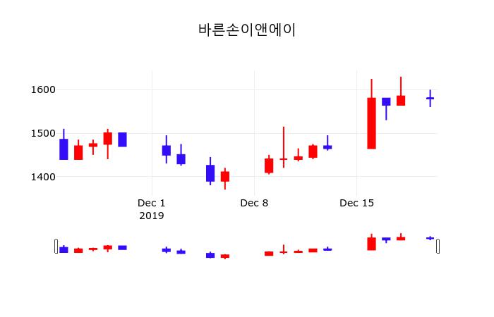 증권주식 바른손이앤에이 주가 23일  현재 1575원