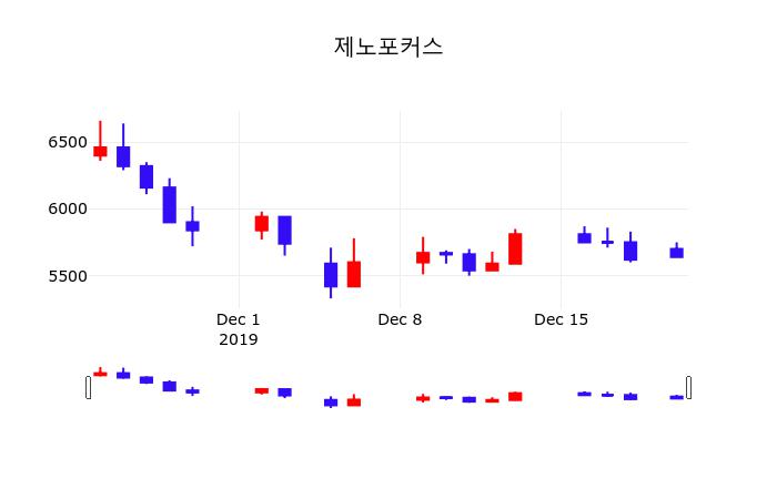 증권주식 제노포커스 주가 23일  현재 5600원