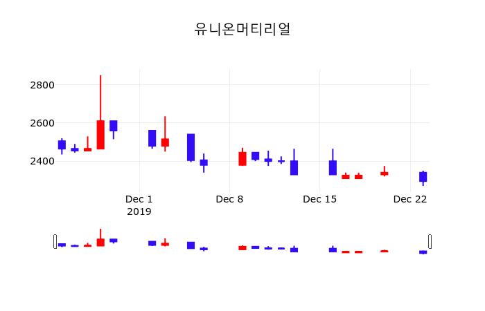 배당주식 유니온머티리얼 주가 24일  현재 2270원