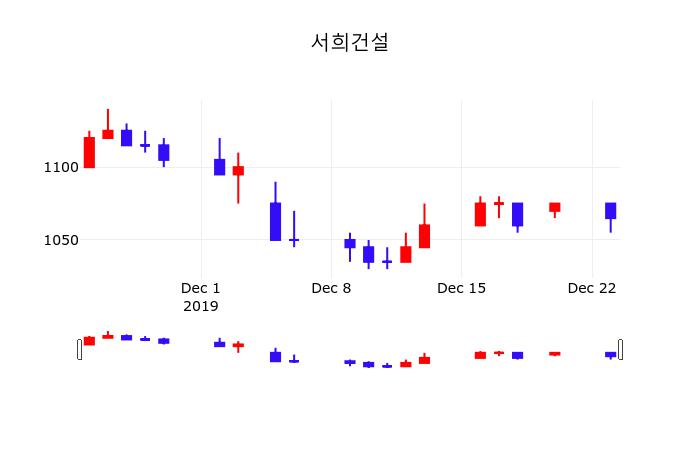 주식종목시세 서희건설 주가 24일  현재 1070원