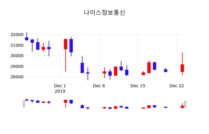 나이스정보통신시세보기  24일  현재 28600원