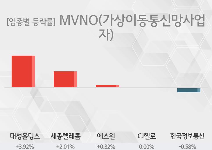 [MVNO(가상이동통신망사업자) 테마 마감시황] 대성홀딩스,세종텔레콤 등이 상승세 주도