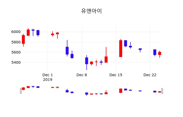실시간증시 유앤아이 주가 26일  현재 5600원