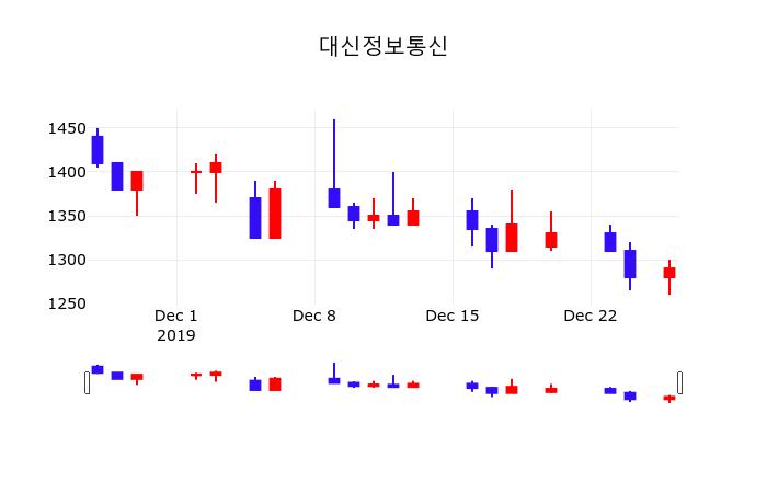 12월 27일 대신정보통신 주식종목검색 3.49% 1335원