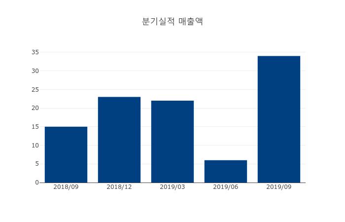 [내외스톡인사이드]  자동차부품 에스제이케이 상한가 종목 2위 차지,  +29.70% 상승