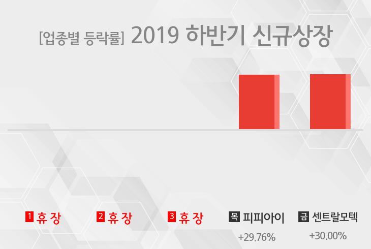 [주간 2019 하반기 신규상장 테마 리포트] 1월 1주차 피피아이, 센트랄모텍 등 상승