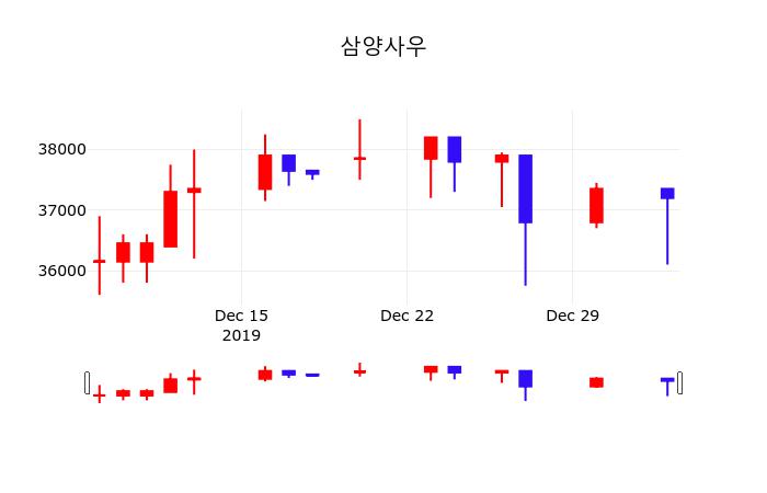 삼양사우주식장  6일  현재 37350원