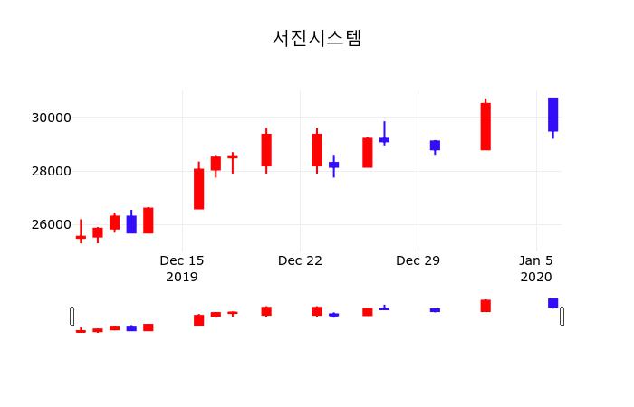 증권매매 서진시스템 주가 7일  현재 30250원