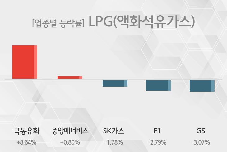 [13시 27분 LPG(액화석유가스) 테마주 오후 시황] 극동유화,중앙에너비스 등이 주도...
