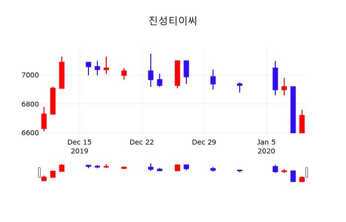 진성티이씨실시간증시  10일  현재 6,770원