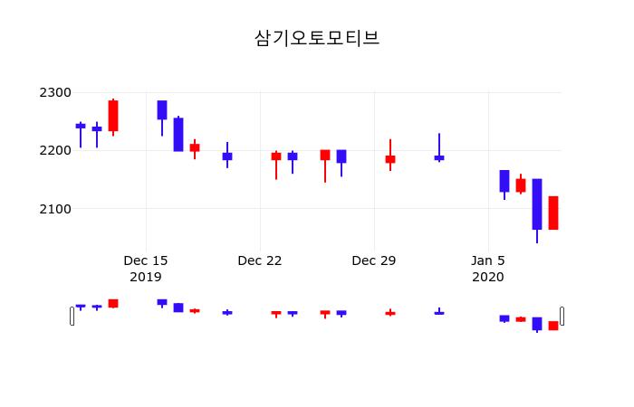 주식창 삼기오토모티브 주가 10일  현재 2,200원