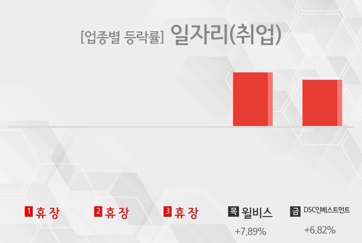 [주간 일자리(취업) 테마 리포트] 1월 2주차 윌비스, DSC인베스트먼트 등 상승