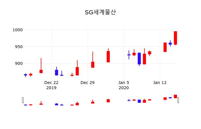 배당주식 SG세계물산 주가 16일  현재 995원