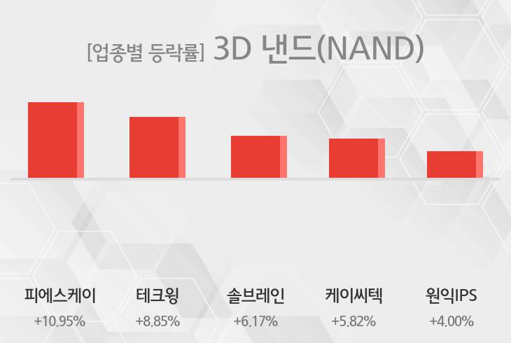 [16일 13시 3D 낸드(NAND) 오후의 테마종목] 피에스케이,테크윙 등이 상승세 견인중
