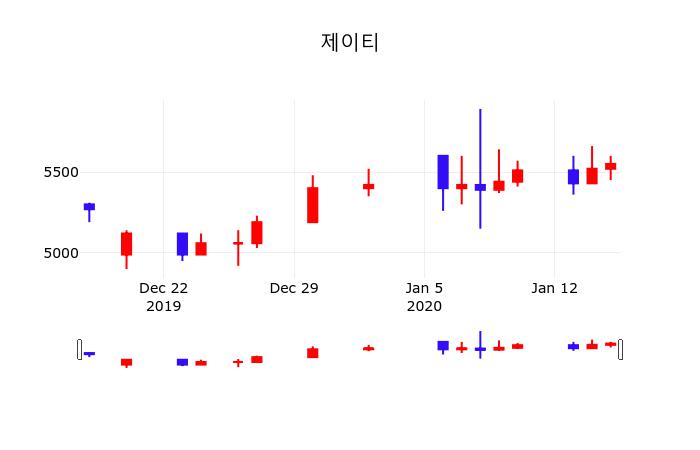 1월 17일 제이티 증권플러스 6,610원  5.09%