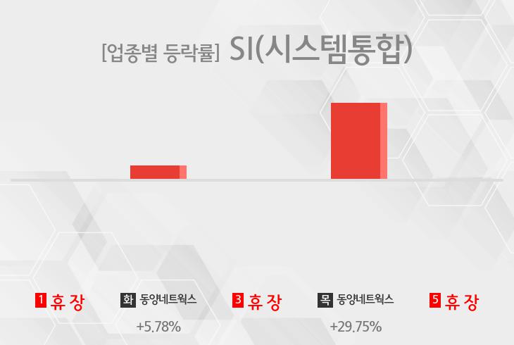 [주간 SI(시스템통합) 테마 리포트] 1월 3주차 동양네트웍스 등 상승