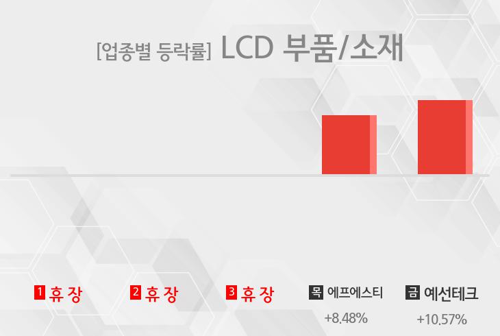 [주간 LCD 부품/소재 테마 리포트] 1월 3주차 에프에스티, 예선테크 등 상승