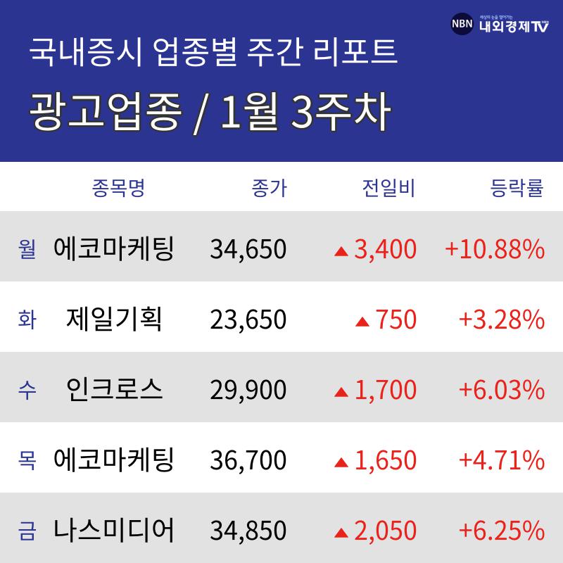 [주간 광고 업종 리포트] 1월 3주차 에코마케팅, 제일기획, 인크로스, 나스미디어 등 상승