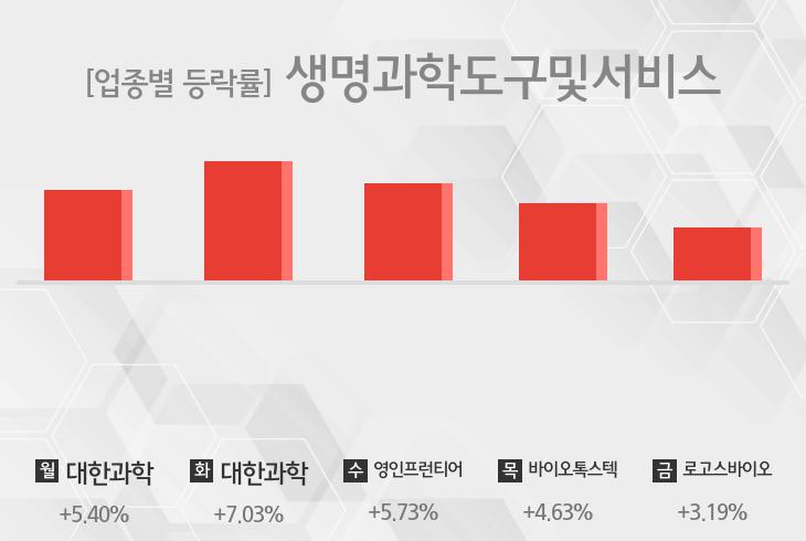 [주간 생명과학도구및서비스 업종 리포트] 1월 3주차 대한과학, 영인프런티어, 바이오톡스텍, 로고스바이오 등 상승